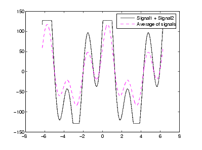Plot shows signal 1 and signal 2 added together along with a plot of the average of the signals.
