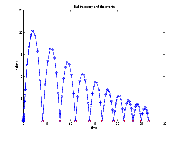 plot of Ball trajectory and the events