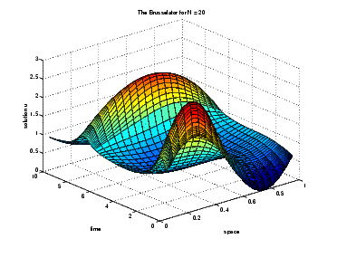 plot of the Brusselator for n = 20