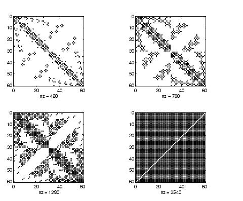 four spy plots of the matrix powers of B