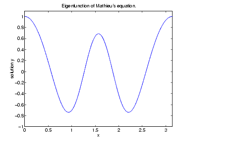 plot of eigenfunction of Mathieus equation