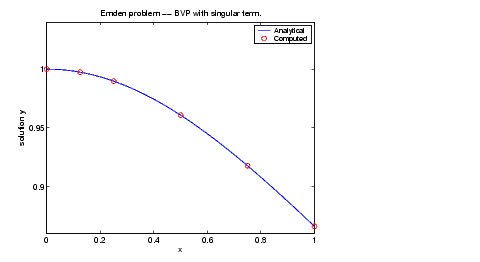 plot of emden problem -- b v p with singular term