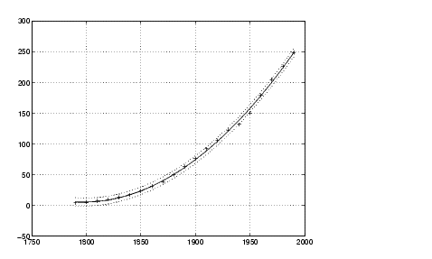 plot of error bounds for a second-order polynomial model