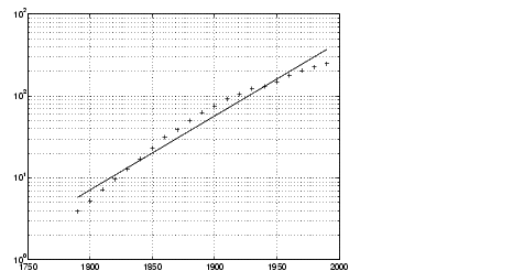 plot of the logarithm of the population values
