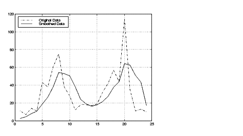 plot showing original data and smoothed data
