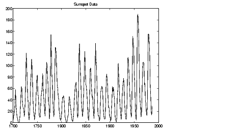 plot of sunspot data for years from 1700 to 2000