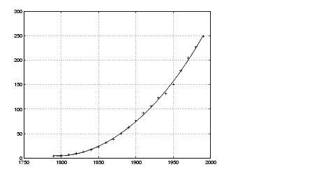 plot of the fitted polynomial at the normalized year values against the observed data points