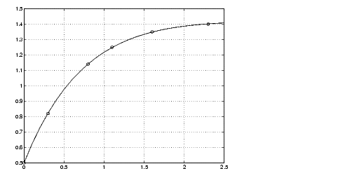 plot of T versus Y