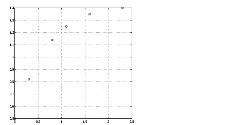Plot of time (t) on the x axis and quantity (y) on the y axis.