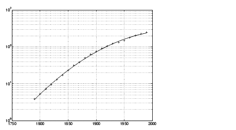 plot of the logarithm analysis with a second-order model.