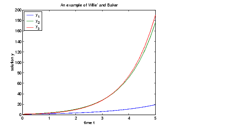 plot of An example of Wille and Baker. Label of x axis is time t. Label of y axis is solution y.