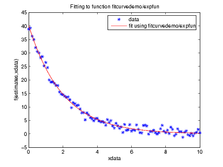Plot of data and best exponential fit on a single set of axes.