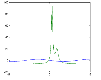 plot of the first and second functions on the same graph