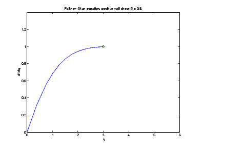 plot of Falkner-Skan equation, positive wall shear, beta = 0.5