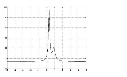 plot of the humps function over the x-axis range [-5 5]