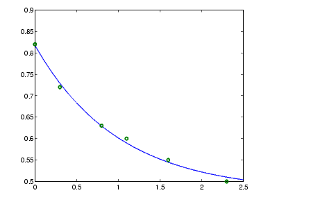 Plot shows six data points.