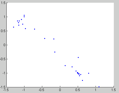 plot of the points generated by fminsearch