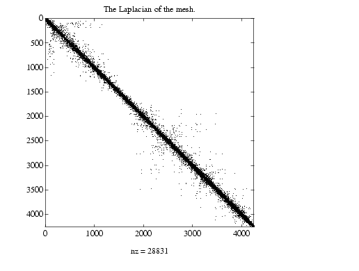 spy plot shows that the node numbering yields a definite band structure