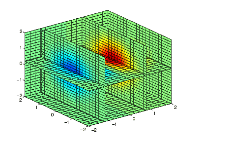 slice plot of the function