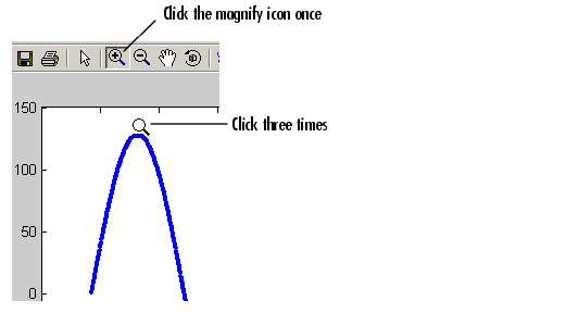 Figure shows one peak of the sine wave. At the peak is the notation Click 3 times.