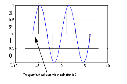plot of a sine wave showing partitioning into four intervals