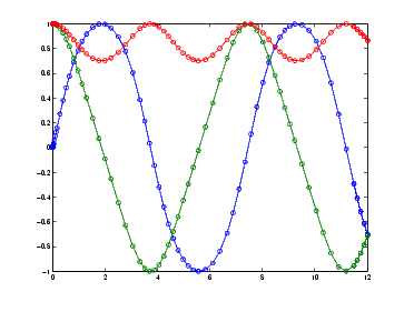 plot of Euler equations of a rigid body without external forces