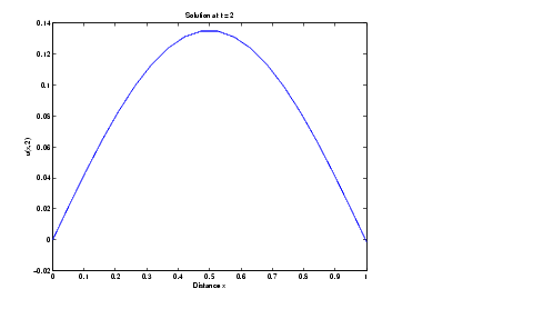 plot of solution at t = 2