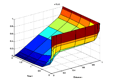 surface plot showing the behavior of the solution components. plot is labeled u1(x,t).