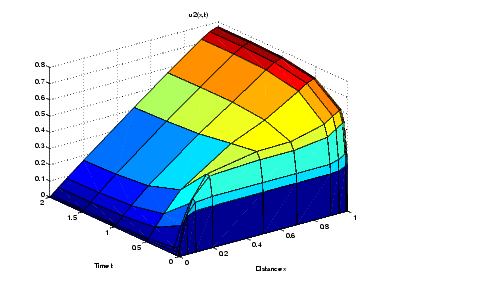 surface plot showing the behavior of the solution components. plot is labeled u2(x,t).