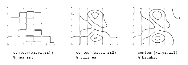 nearest, bilinear, and bicubic contour plots