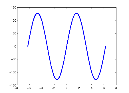 plot of sampled values of sine wave