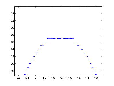Figure shows that the plot of the peak is not smooth. It is actually composed of discrete points.