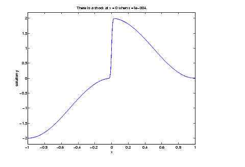 Title of the plot is: there is a shock at x = 0 when epsilon = 1 times e to the minus 004