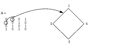 figure shows an adjacency matrix and a diamond -shaped graph. The diamond has 1 on top,  2 on the left side, 3 on the bottom, and 4 on the right side.