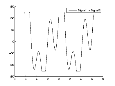 Plot of signals 1 and 2 added together.