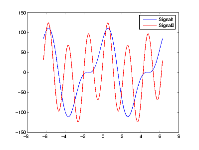 Signal 1 is shown in blue. Signal 2 in red.