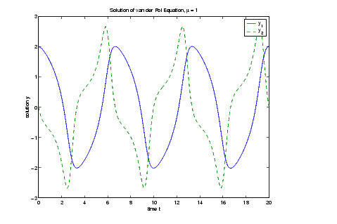 Plot showing Solution of van der Pol Equation, mu = 1