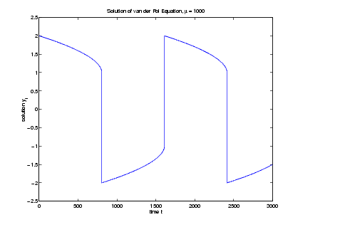 Plot showing solution of the van der Pol Equation, mu = 1000