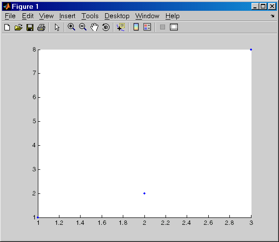 Image of plot. Ther is one point at 1,1, one point at 2,2, and one point at 3,8.