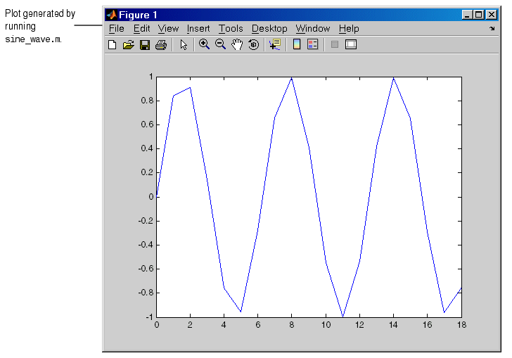 Image of plot showing the results of running sine_wave.m. The plot is not smooth.