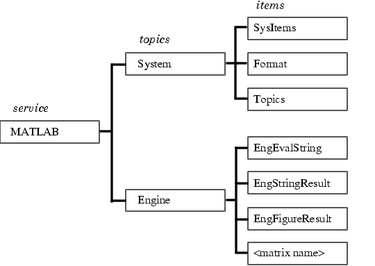 Figure: MATLAB DDE name hierarchy