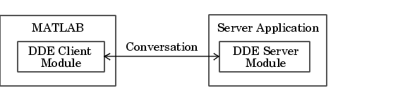 Figure: MATLAB communicating to a server application