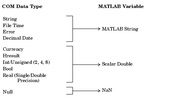 Conversion of COM data types into MATLAB variables