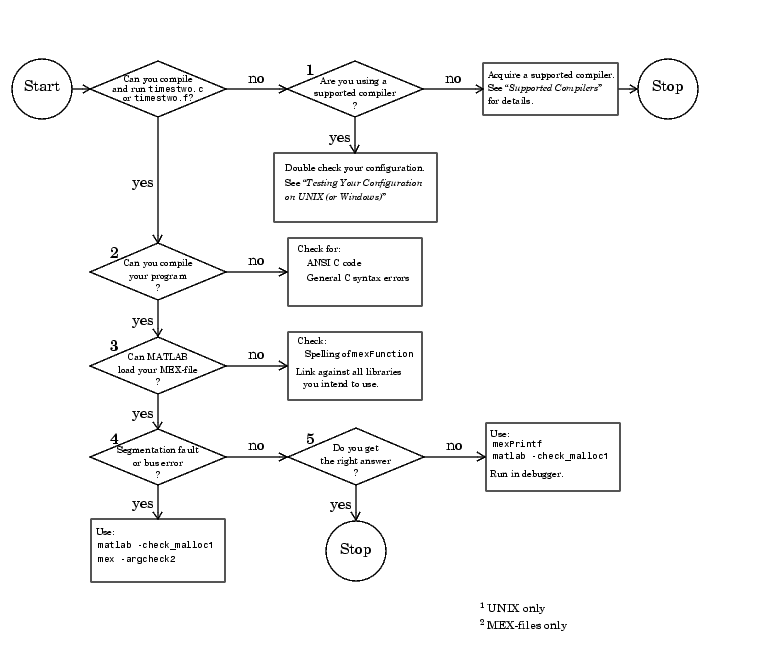 Flowchart illustrating common MEX-file creation problems and their solutions