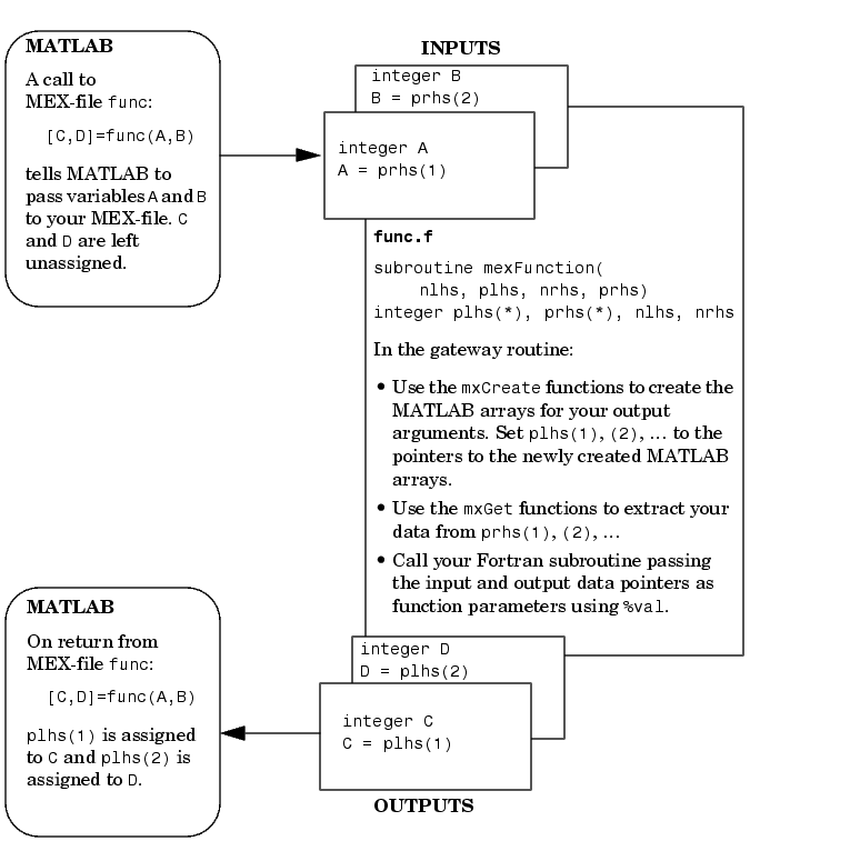 Figure: Fortran MEX cycle