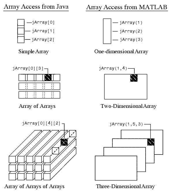 Figure: Java arrays and MATLAB representations