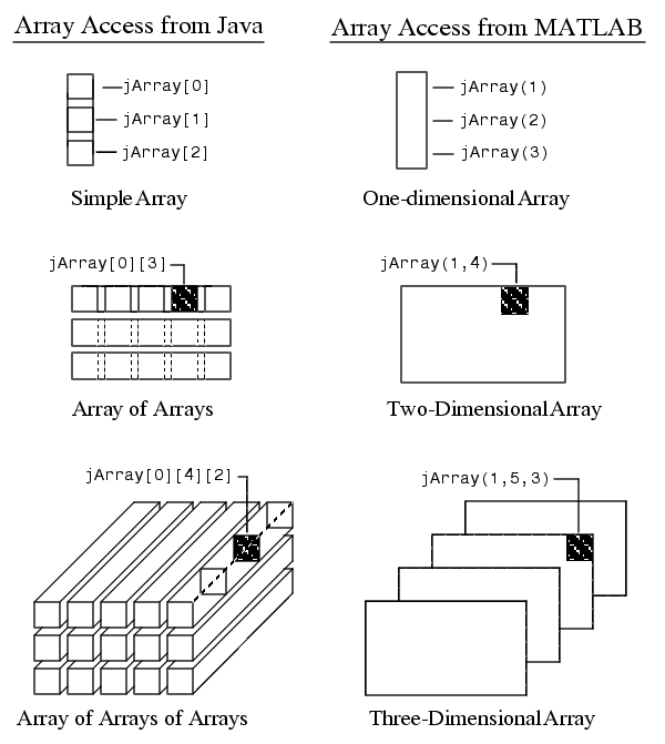 arrays in java