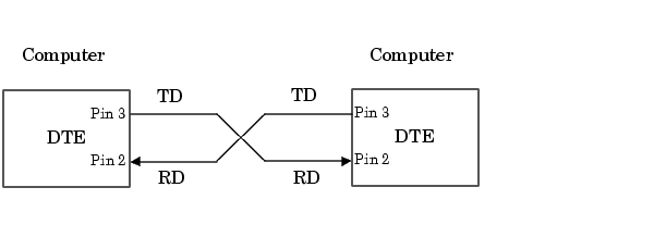 Figure showing computer to computer connection