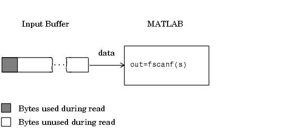 MATLAB receiving data from an input buffer