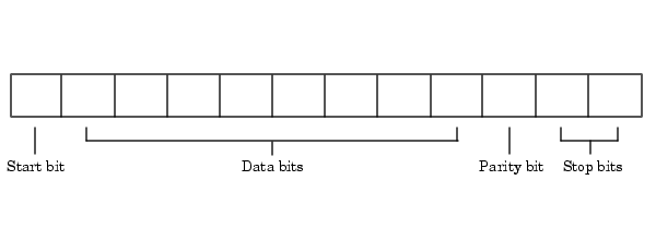 serial data format